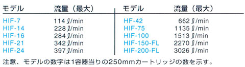 NEP-Harmsco 一般的なガイドラインとしての流量
